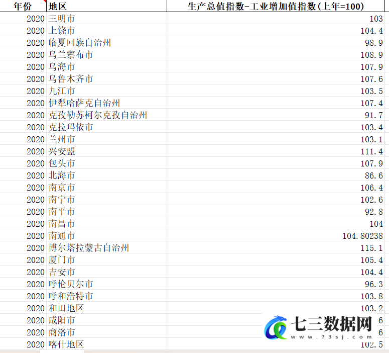 1999-2020年全国各省市生产总值指数-工业增加值指数数据-七三数据网