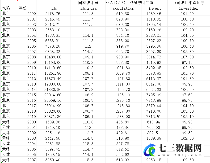 2000-2019年各省市资源错配指数数据-七三数据网