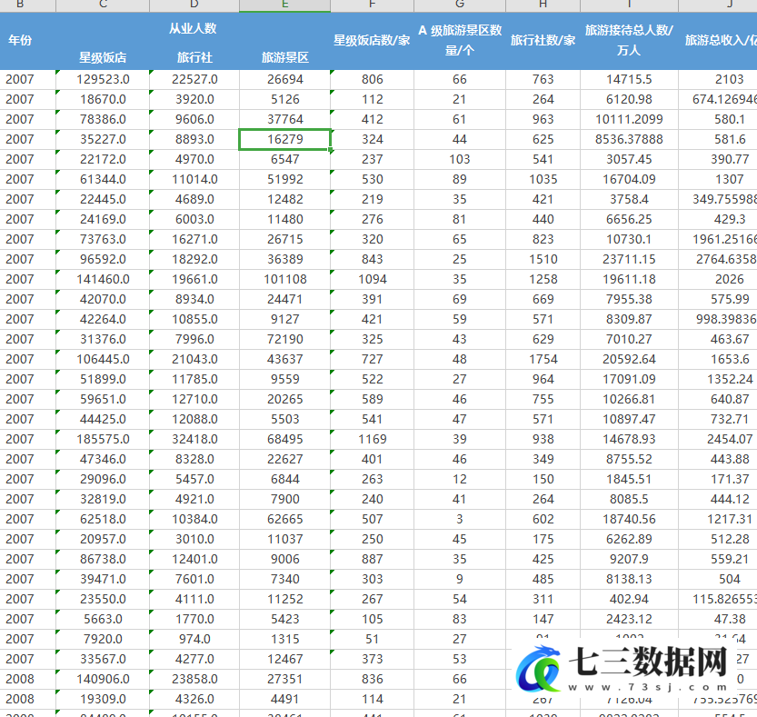 2007-2021年乡村旅游指标-最美乡村数、旅游示范县数、旅行社数、景区数、农家乐数数据-七三数据网