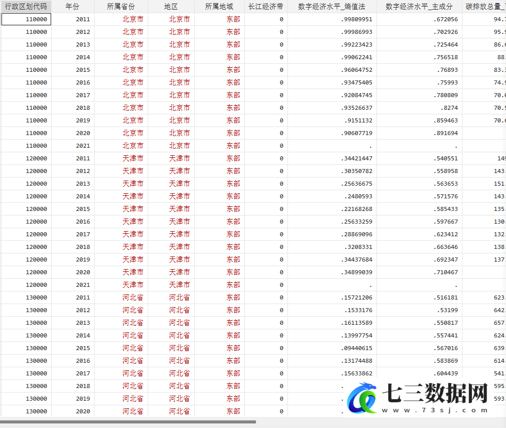 2011-2021年数字经济对区域碳排放强度影响数据-七三数据网