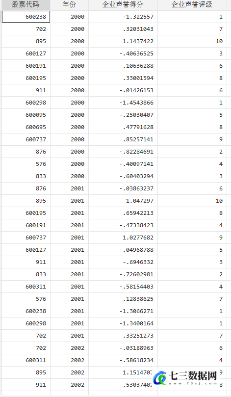 2000-2021年上市公司-企业声誉得分与评级数据-七三数据网
