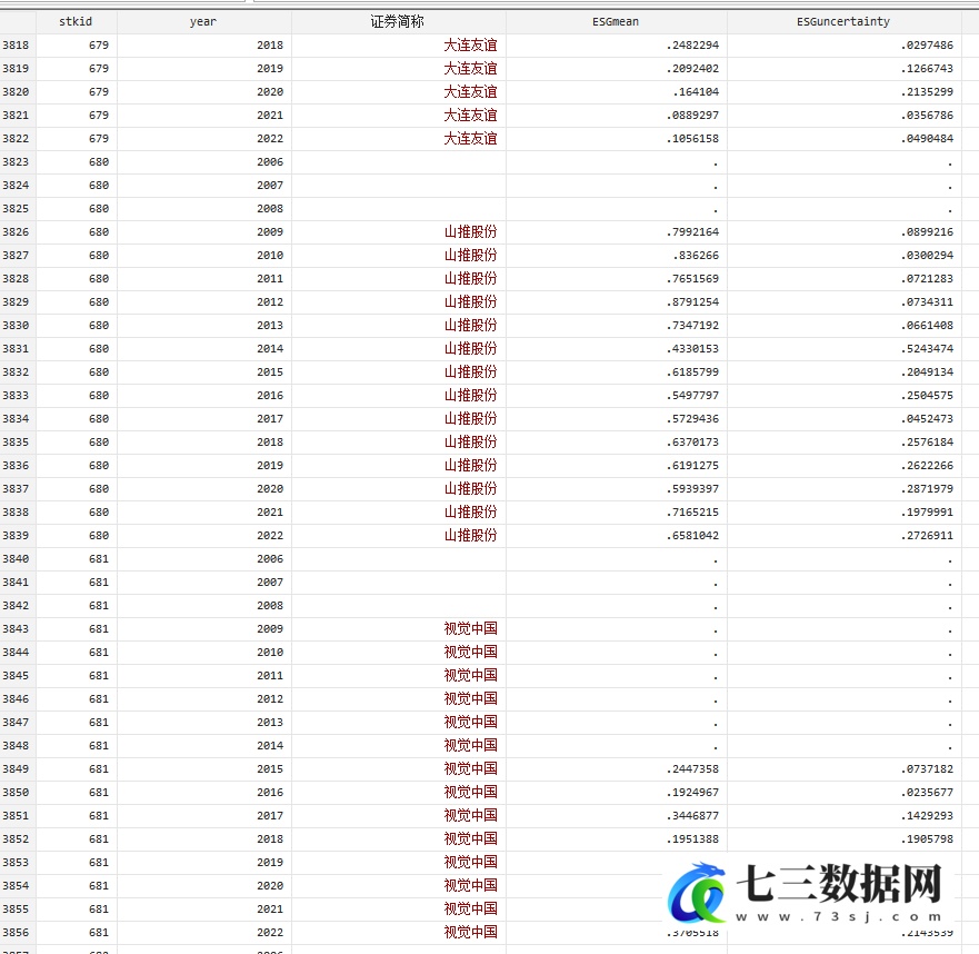 2006-2022年企业ESG评分不确定性测算数据-七三数据网