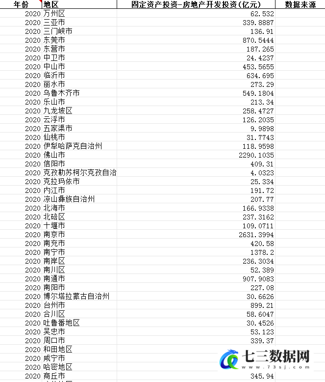 1999-2020年中国各地区-固定资产投资-房地产开发投资情况数据-七三数据网