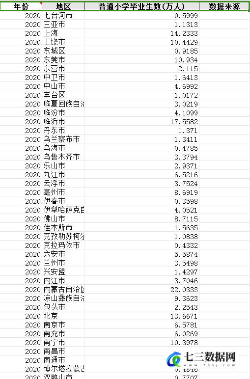 1999-2020年中国各地区普通小学毕业生数数据-七三数据网