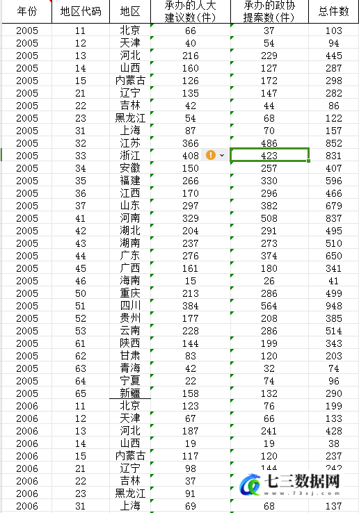 2005-2019年中国各地区环境信访与环境法制状况数据-七三数据网