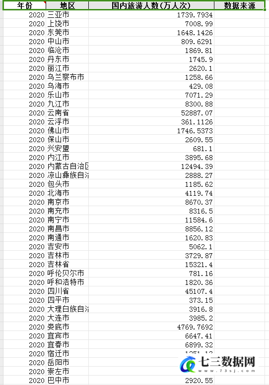1999-2020年中国各城市国内旅游人数数据-七三数据网