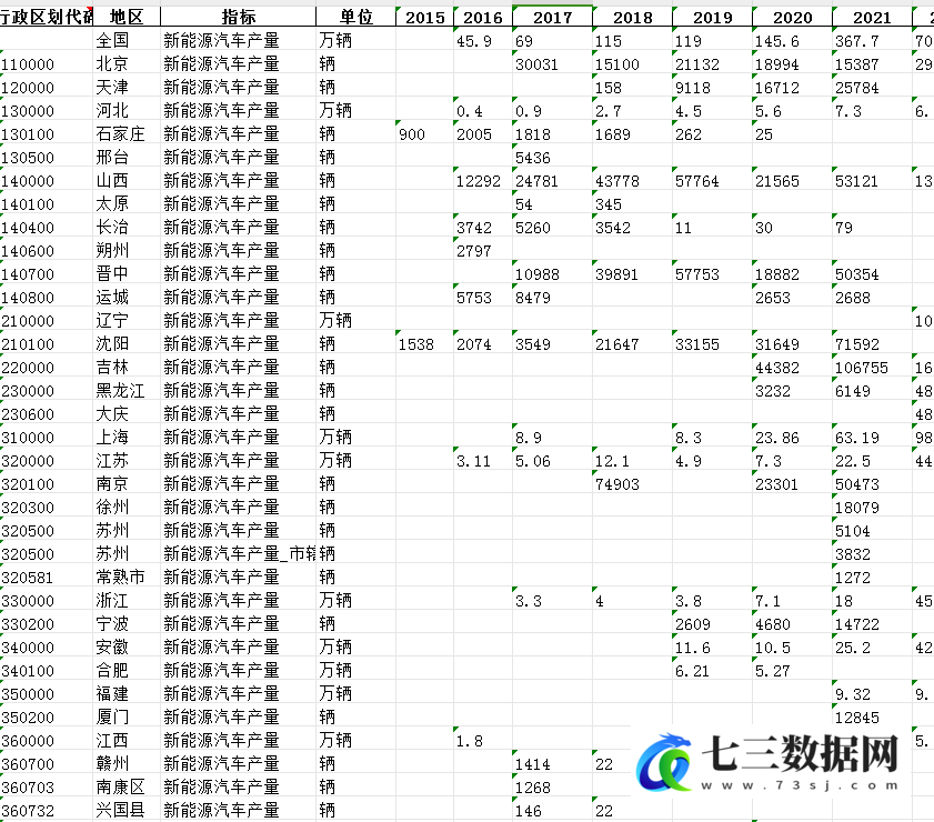2015-2022年中国各地区新能源汽车产量分布情况数据-七三数据网