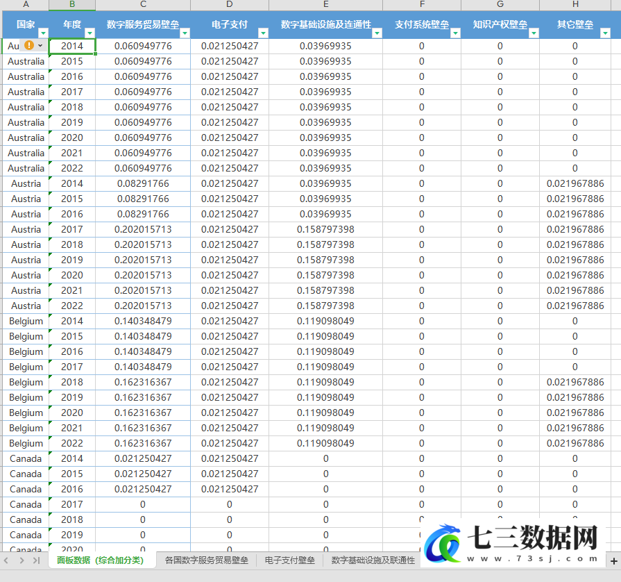 2014-2022年世界各国数字服务贸易壁垒、电子支付、数字基础设施及连通性、知识产权壁垒数据-七三数据网