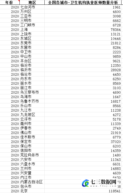 1999-2020年全国各地级市卫生机构执业医师数数据-七三数据网