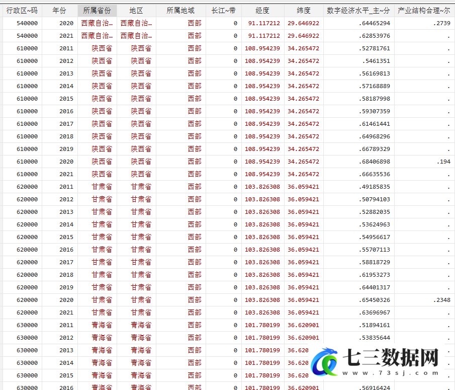 2011-2021年全国各省数字经济产业结构升级与创业增长数据-七三数据网