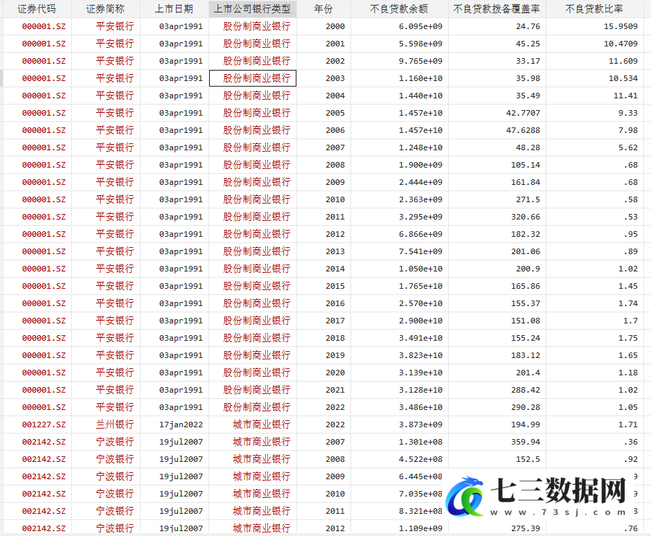 上市银行财务数据2000-2022年数据-七三数据网