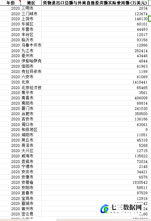 1999-2020年全国各地级市货物进出口总额与外商直接投资额实际使用额数据-七三数据网