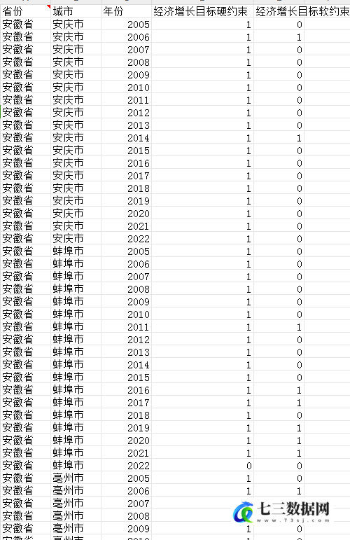 2005-2022年经济增长目标约束下的地级市数据-七三数据网