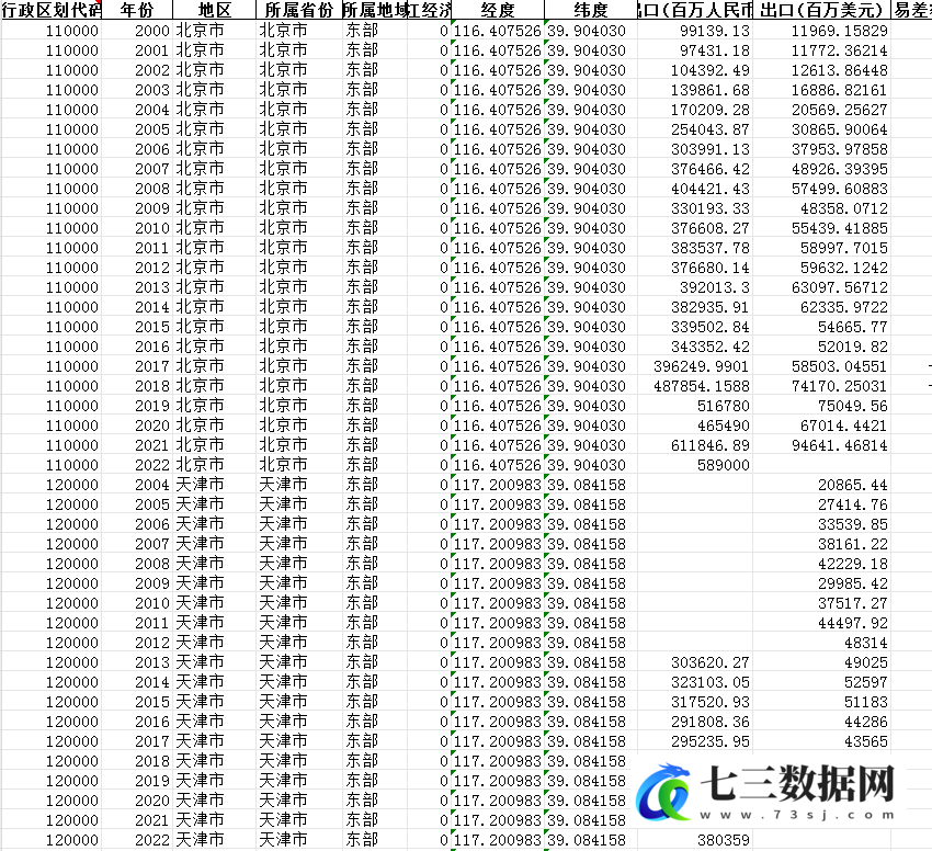 2000-2022年地级市进出口状况与贸易差额分析数据-七三数据网