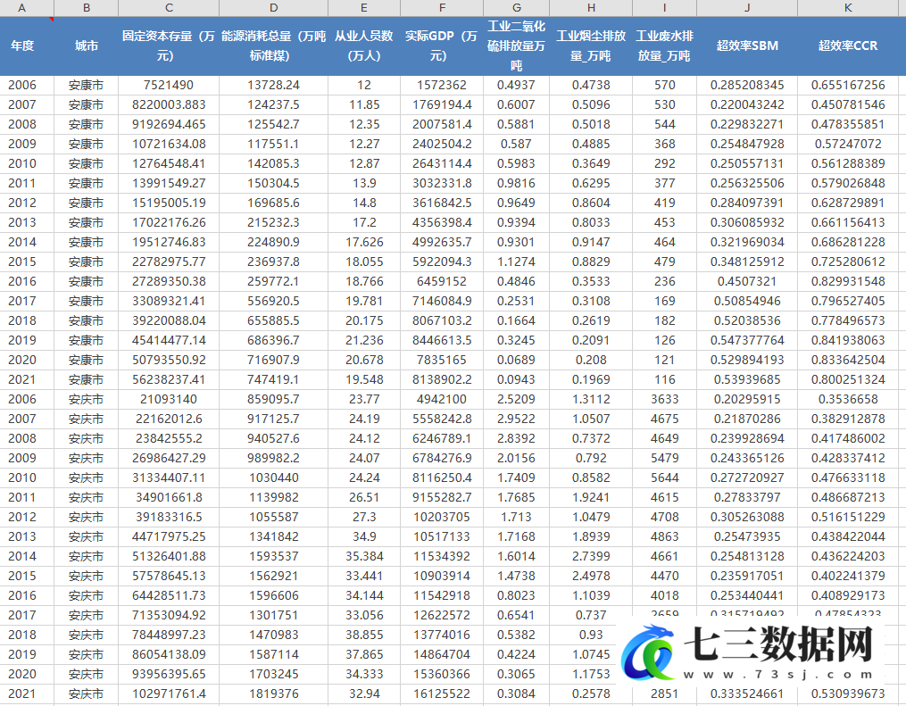 2004-2021年282个地级市绿色经济效率-超效率SBM\\超效率CCR模型原始数据+结果数据-七三数据网
