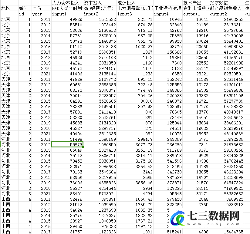 2011-2021年中国各省绿色创新效率原始数据与测算结果数据-七三数据网