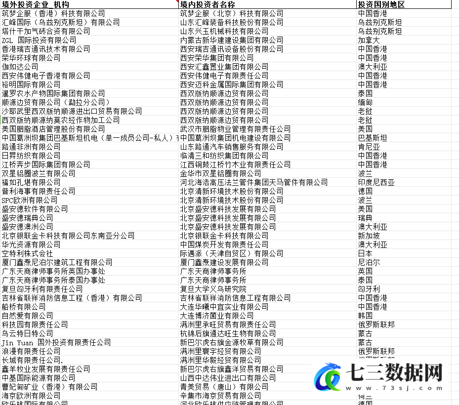 境外投资企业备案结果名录公开列表数据-七三数据网