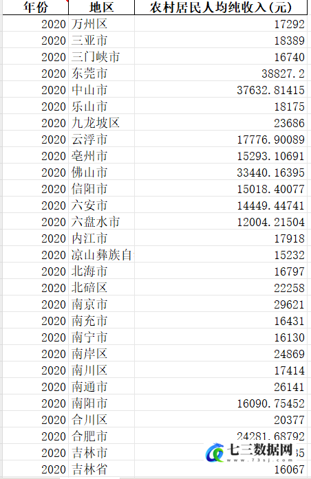 1999-2020年全国各地级市城乡农村居民家庭收入和支出-农村居民人均纯收入数据-七三数据网