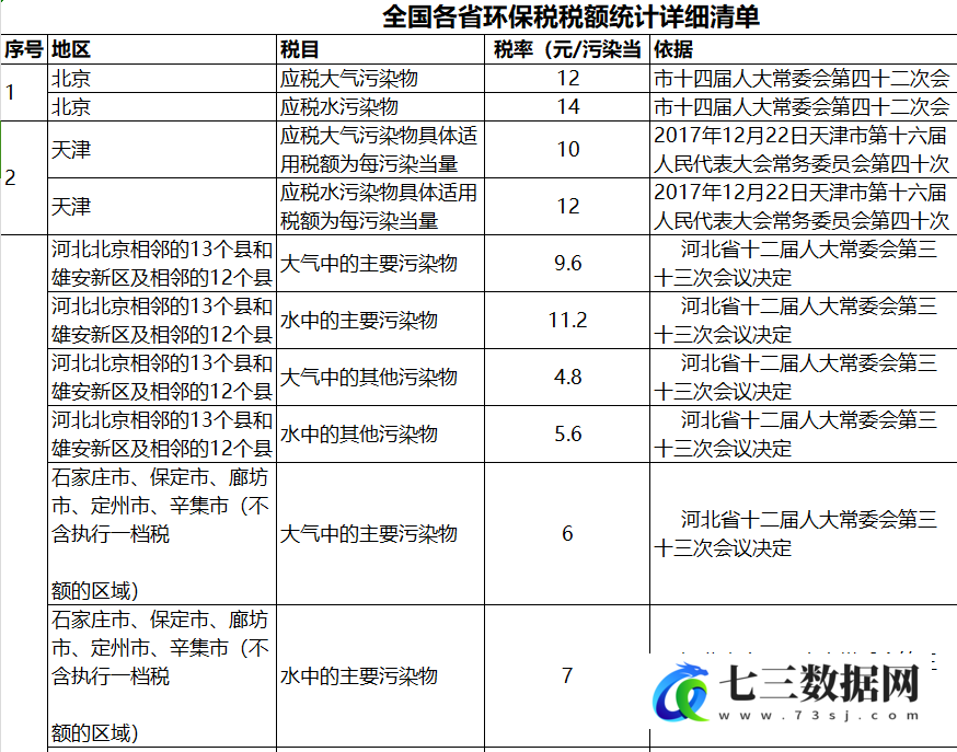 全国各省环保税税额统计详细清单数据-七三数据网