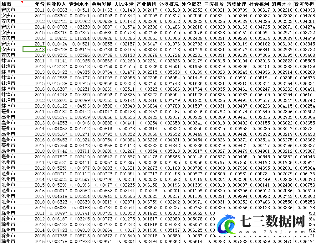 2010-2020年地级市经济高质量发展水平测算及原始数据-七三数据网