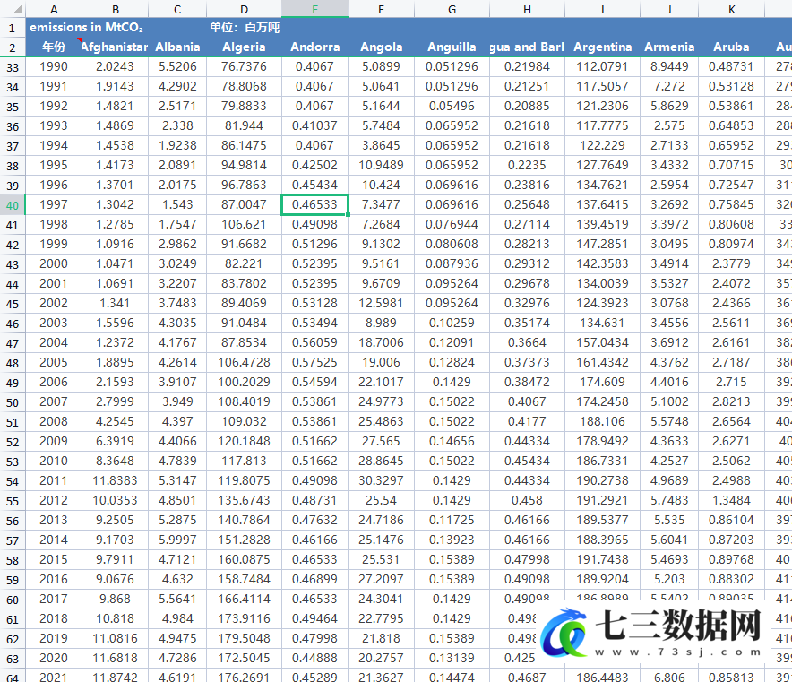 1960-2021年全球各国碳排放数据-七三数据网