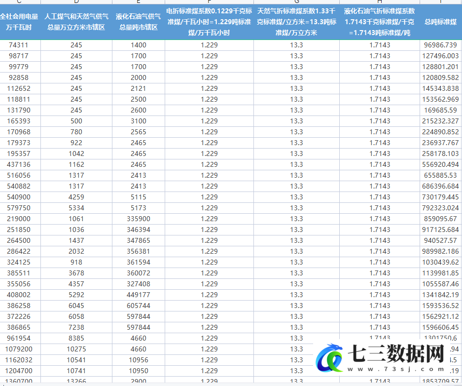 2006-2021年地级市能源消耗能源效率测算数据-七三数据网
