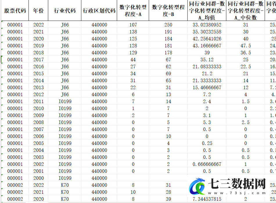 2000-2022年数字化转型的同群效应分析数据-七三数据网