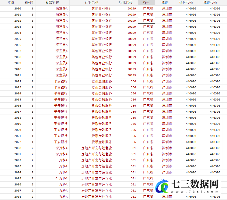 2013-2022年供应链数字化与企业绩效的关联机制与实证研究数据-七三数据网