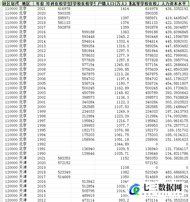 1990-2021年地级市各类学校人力资本水平测算数据-七三数据网