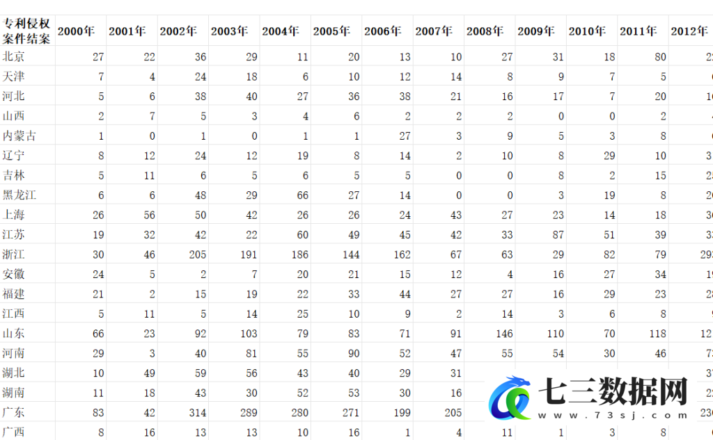 2000-2023.7各地区专利侵权结案趋势与分析数据-七三数据网