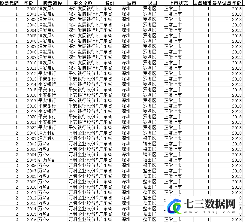 2000-2022年上市公司供应链数字化示范名单公布数据-七三数据网
