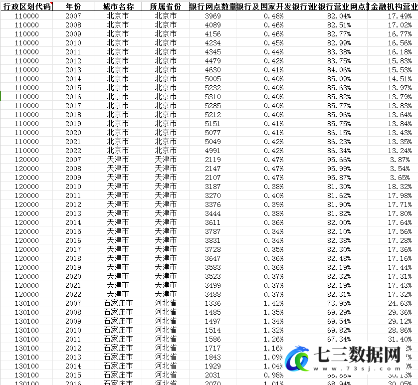 2007-2022年地级市银行金融机构网点数据-七三数据网