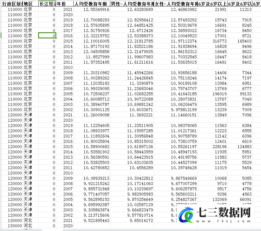 2002-2021年各地区及性别平均受教育年限的测算与分析数据-七三数据网