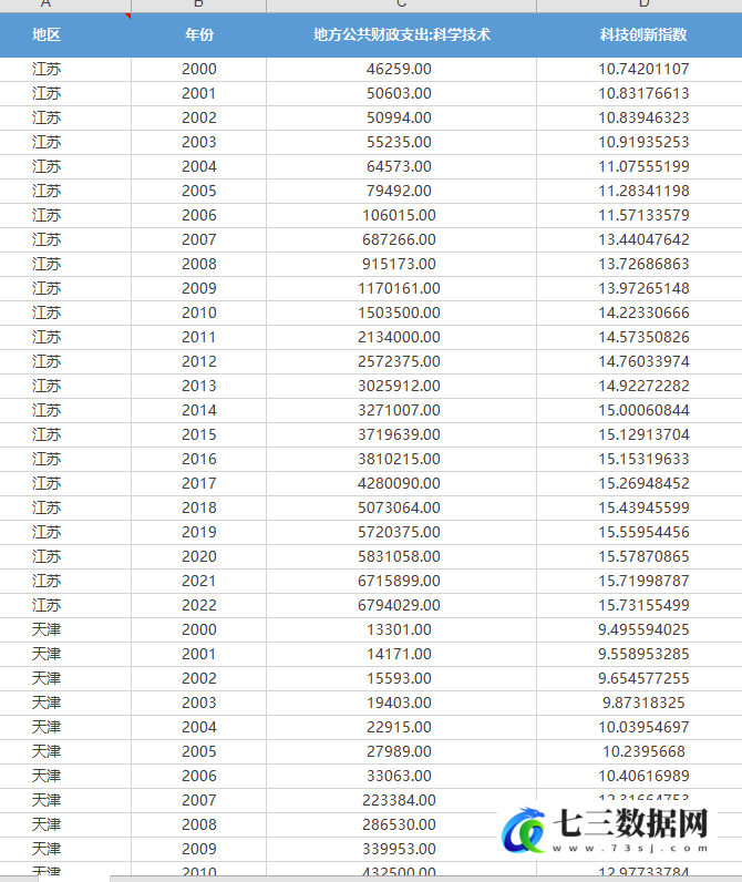 2000-2022年全国各省科技创新水平科学技术财政支出数据-七三数据网