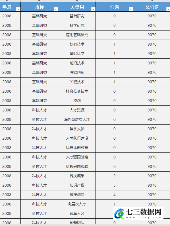 2008-2022年地级市科技创新科技人才注意力政府报告词频统计数据-七三数据网