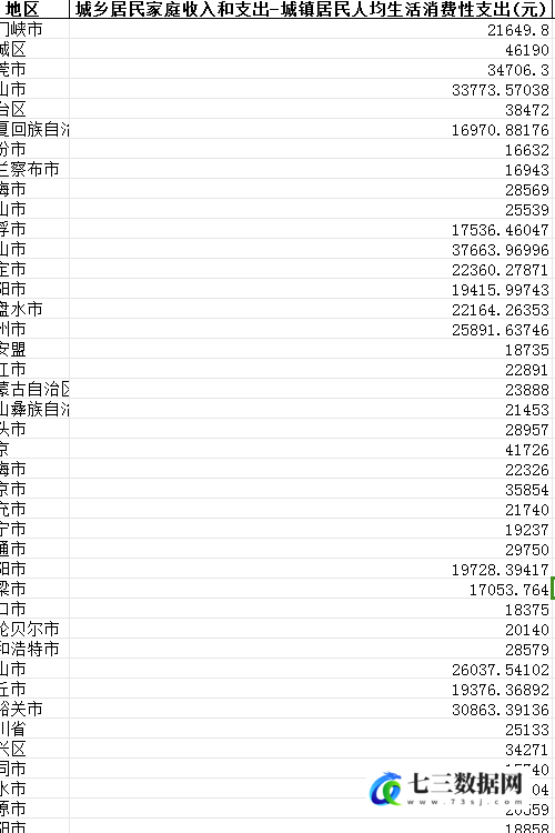 2000-2020年全国各城市城乡居民家庭收入与支出-城镇居民人均生活消费性支出分析数据-七三数据网