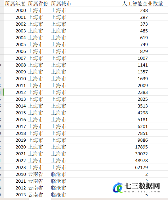 2000-2023年全国省市县人工智能企业数量数据-七三数据网