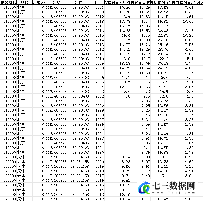 1990-2021年全国各省各地区民政婚姻数据-七三数据网