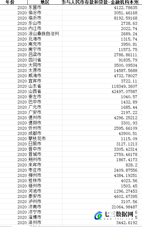 2010-2020年全国各地级市金融机构本外币与人民币存款和贷款数据-七三数据网