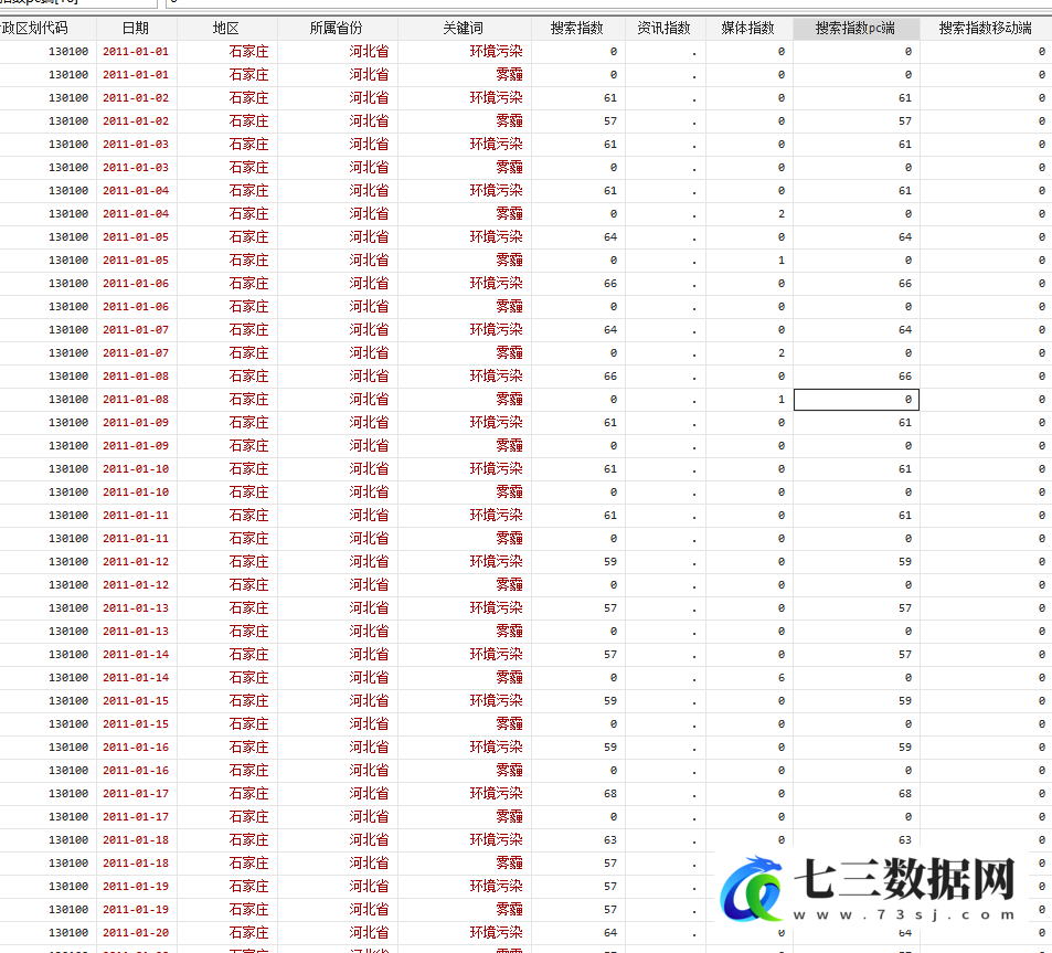 2011-2022年全国各省、地级市公众环境关注度百度搜索指数日度数据-七三数据网