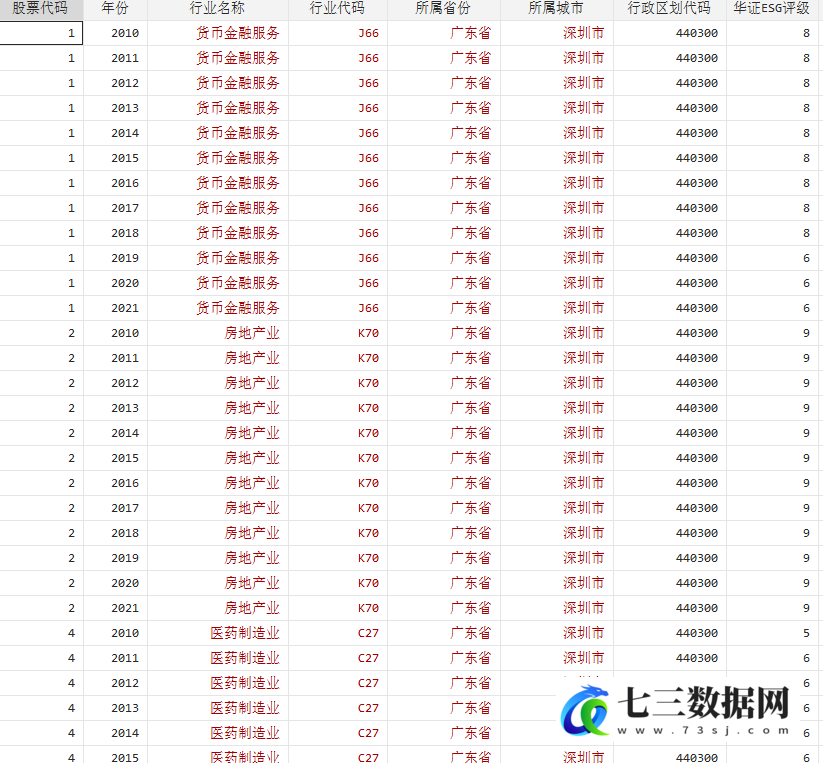2010-2021年企业的数字化转型如何影响企业ESG表现-来自中国上市公司的证据-七三数据网