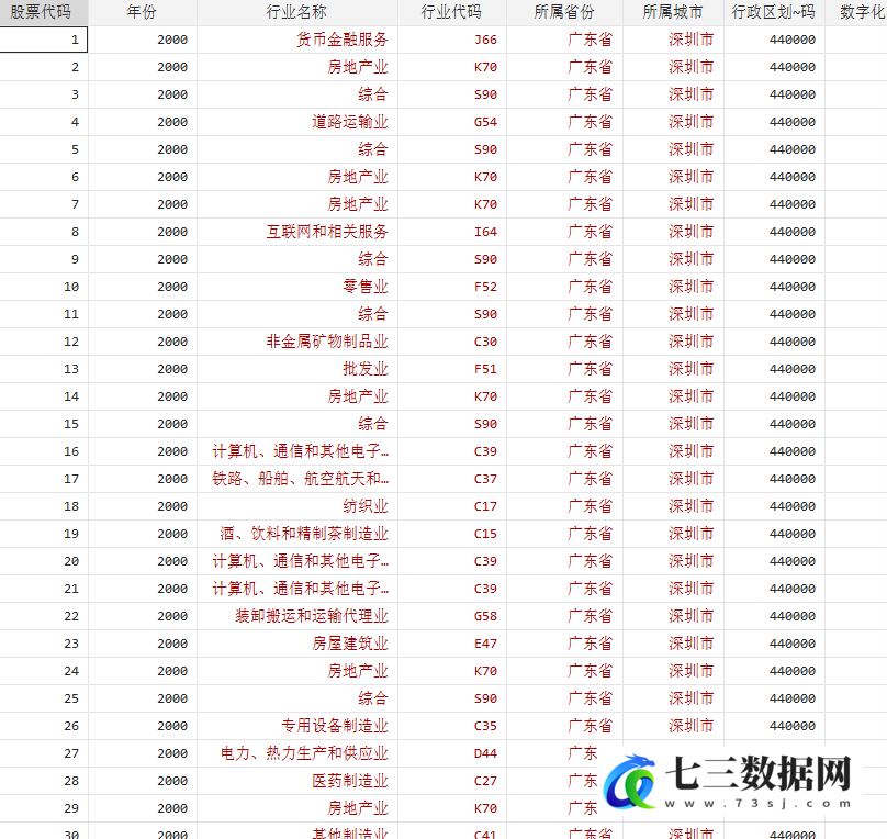 2001-2021年数字化转型对企业劳动力就业的影响的研究数据-七三数据网