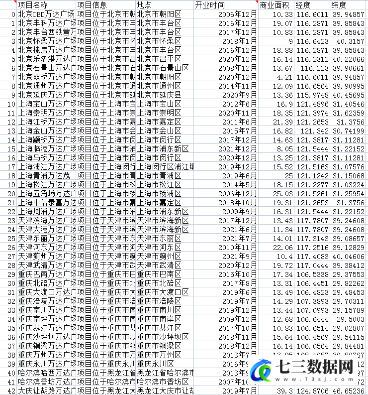 2006-2021年中国各地万达广场地理分布数据-七三数据网