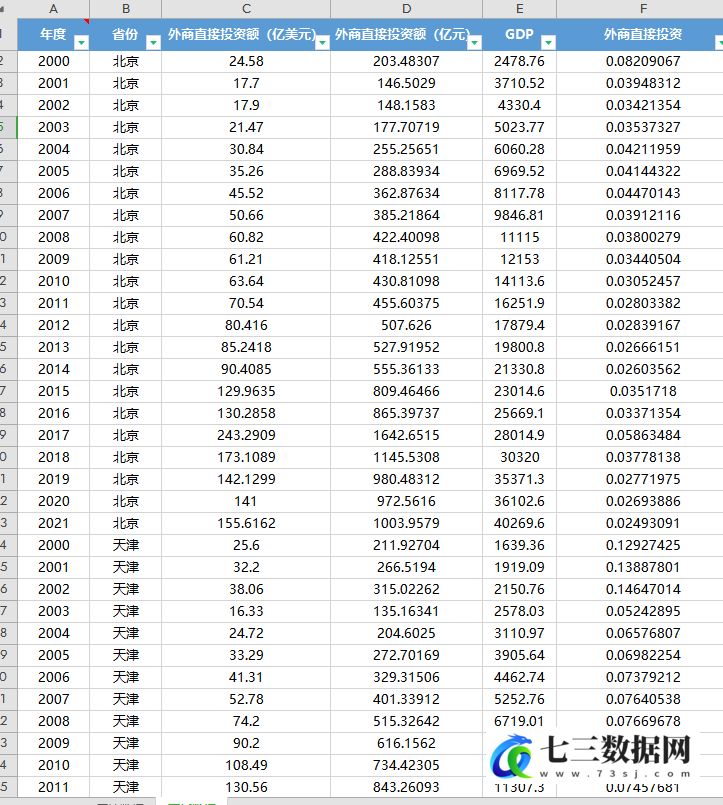 2000-2021年全国各省、地级市外商直接投资FDI统计数据-七三数据网