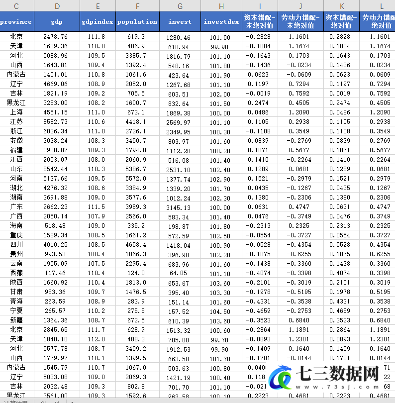 2000-2020年省级资源配置效率资源错配资本错配劳动力错配数据以及计算代码数据-七三数据网