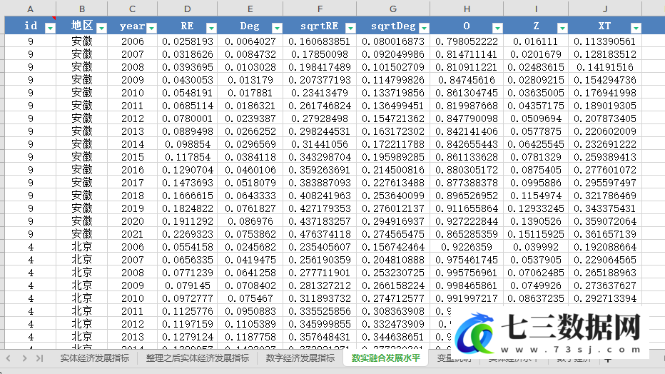 2006-2021年省级数字经济与实体经济融合水平计算代码及原始数据-七三数据网