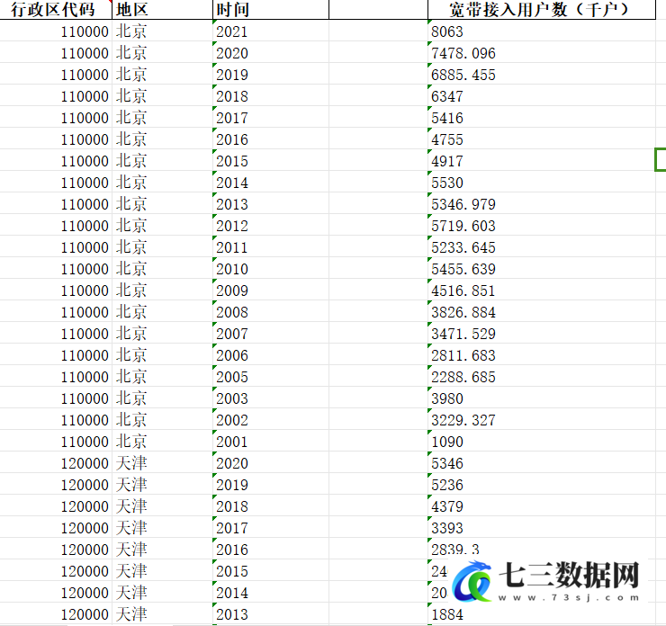 2001-2021年全国各地级市宽带接入用户统计数据-七三数据网