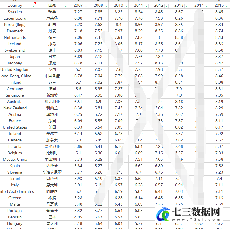2007-2017年全球各国信息化发展指数IDI指数数据-七三数据网
