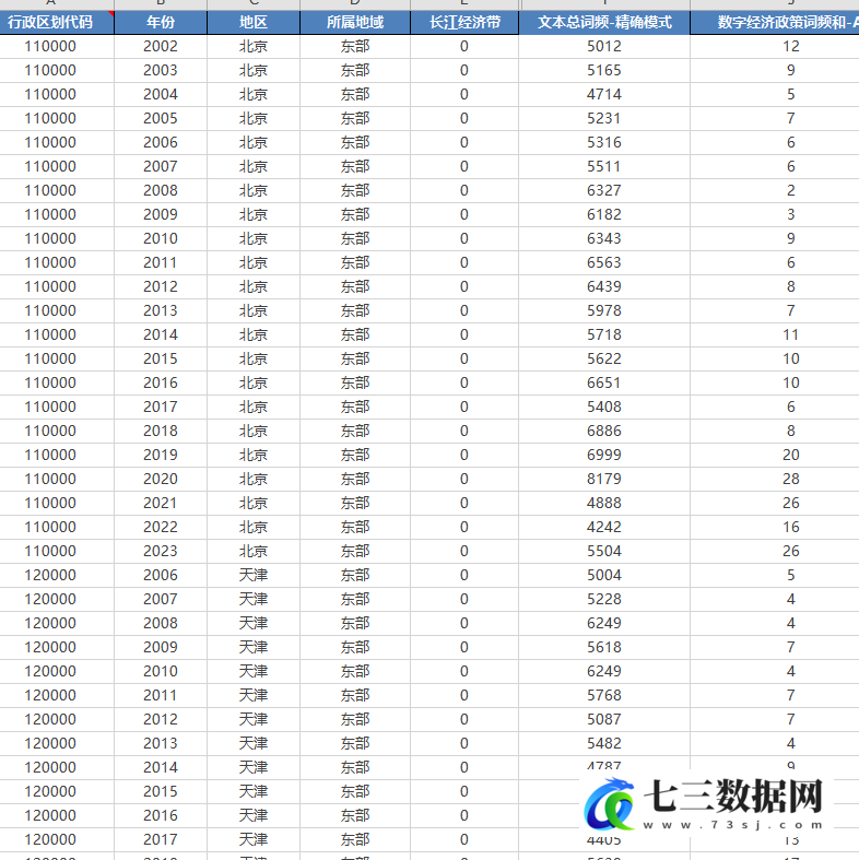 2002-2023年各省数字经济政策文本词频统计数据-七三数据网