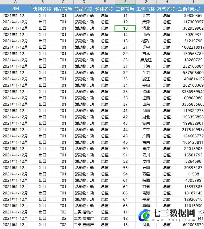 2009-2022年31省细分产品出口数据-七三数据网